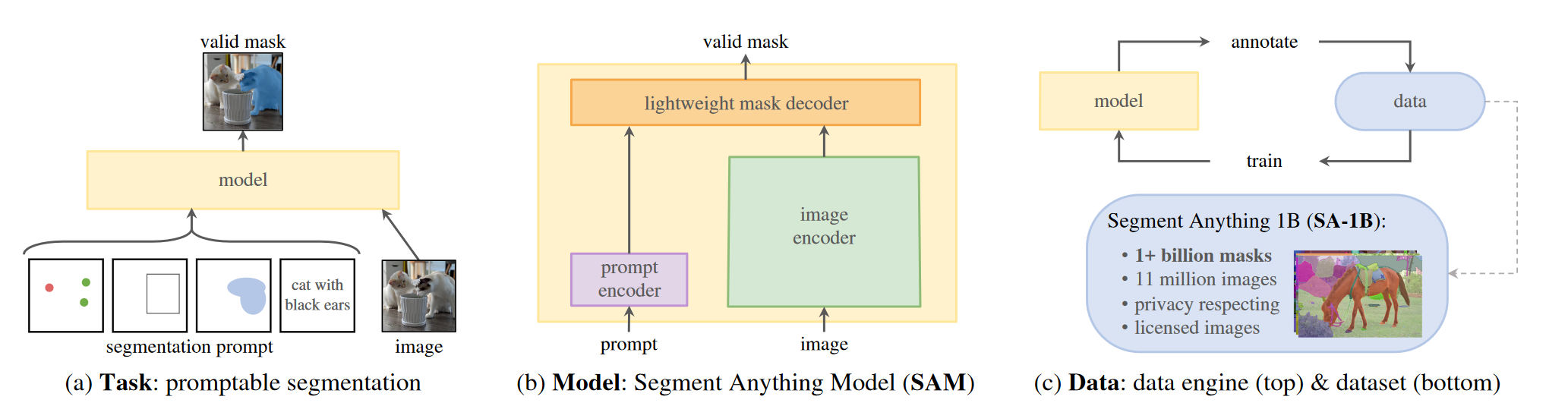 Main components of Segment Anything