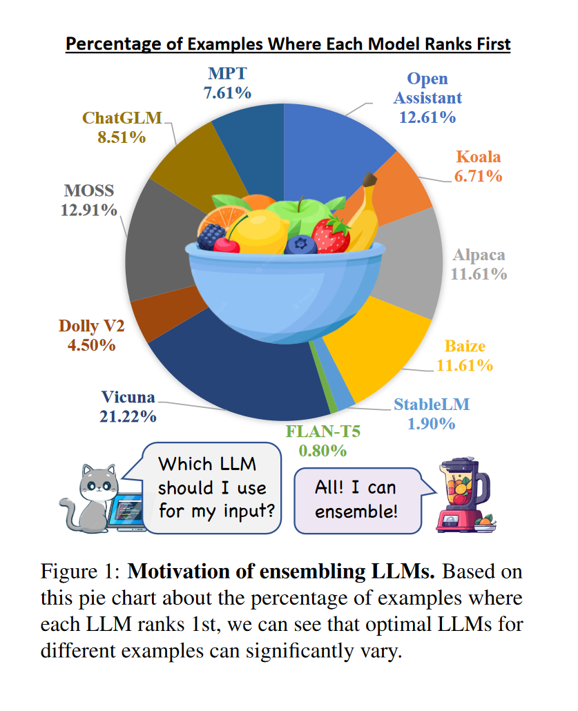 Motivation of ensembling LLMs