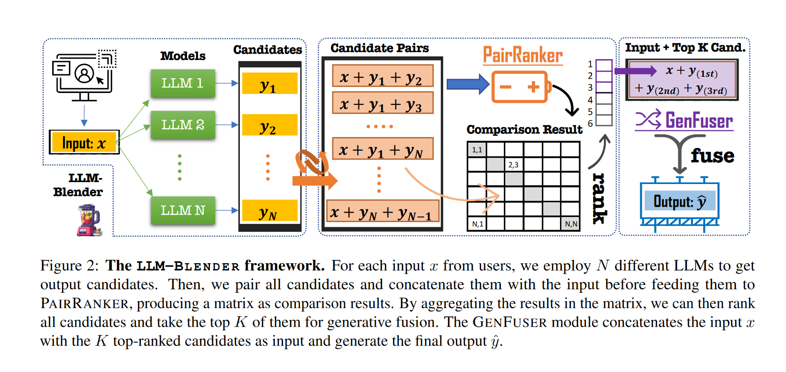 The LLM-Blender Framework