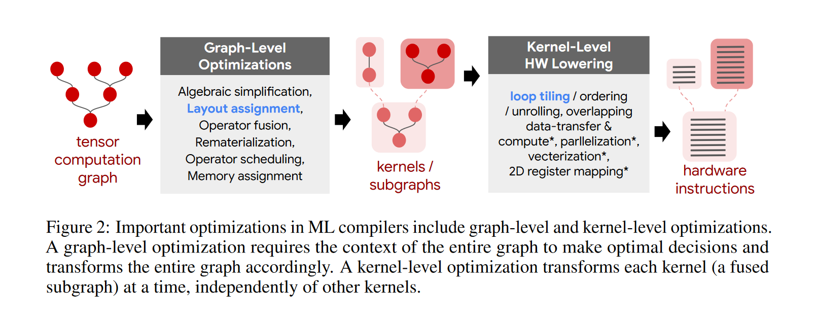 Important Optimizations in ML Compilers